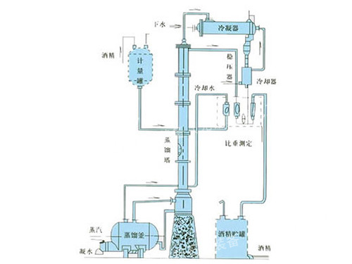 甲醇、乙醇蒸馏装置